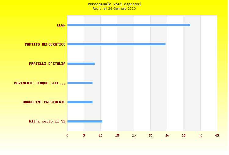 Grafico